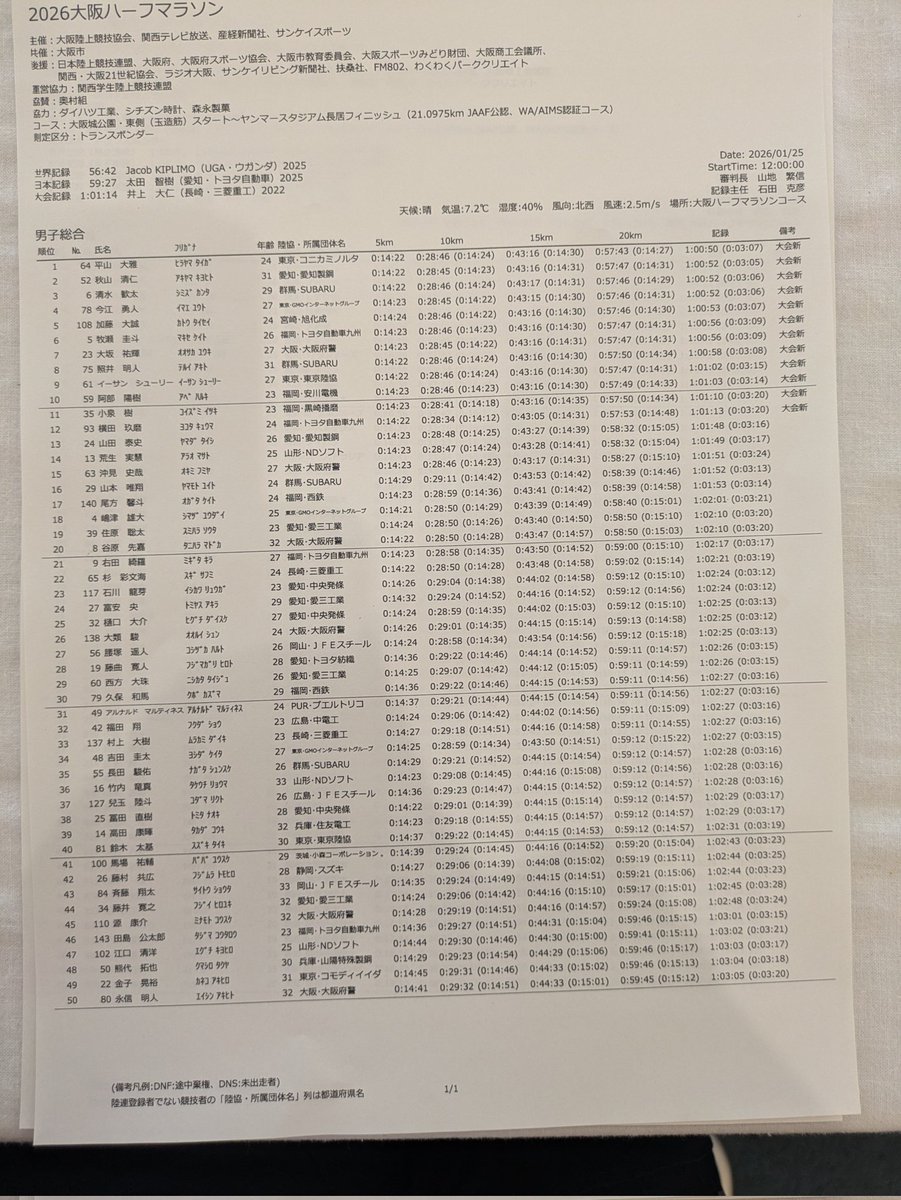 AizawaY4649's tweet photo. コモディイイダ陸上競技部

大阪ハーフマラソン
男女上位50位リザルト https://t.co/wQ7t23fEmg