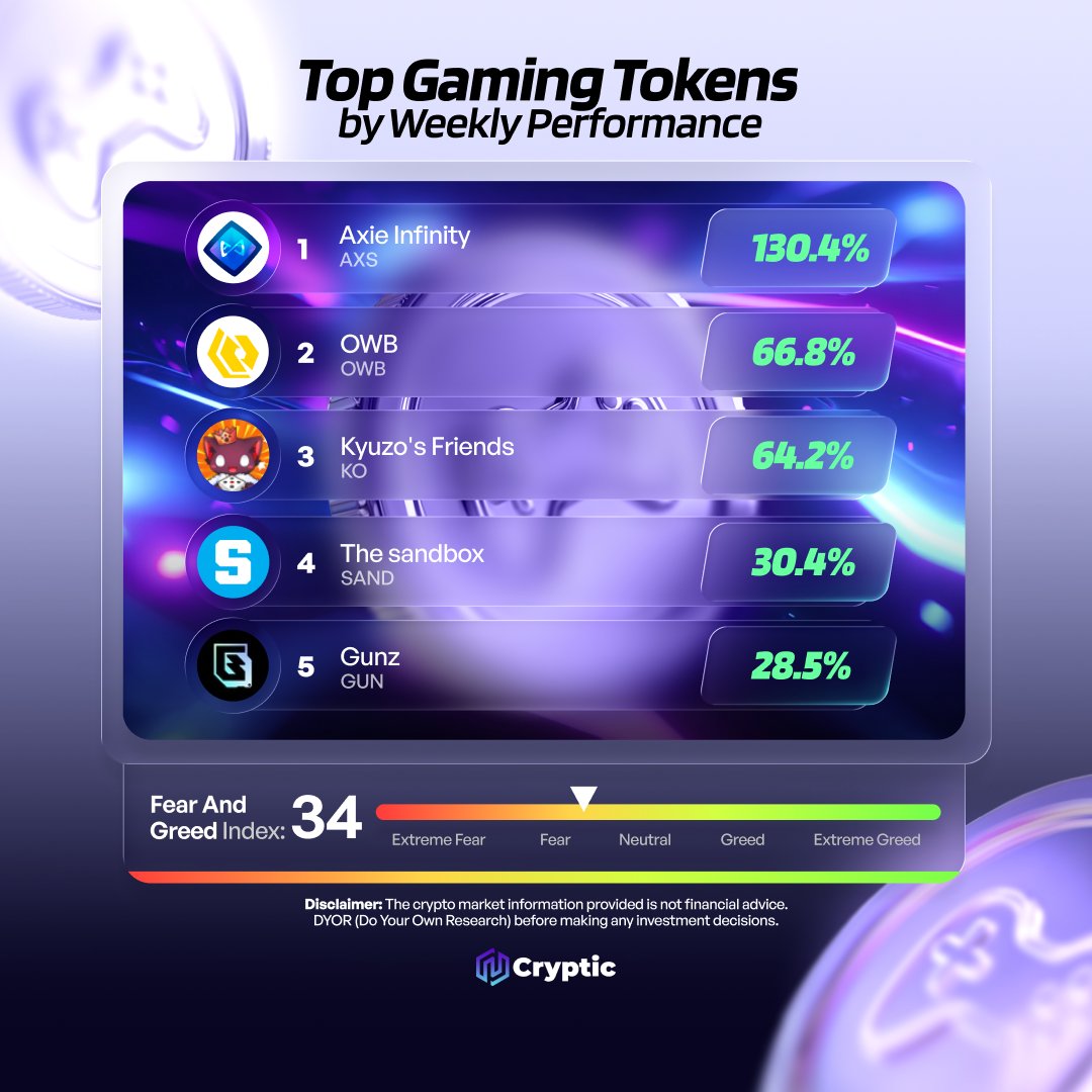 Cryptic_Web3's tweet image. 🎮 Top Gaming Tokens by Weekly Performance 🎮

🥇 $AXS
🥈 $OWB
🥉 $KO
4⃣ $SAND
5⃣ $GUN

Which gaming tokens are you keeping an eye on? 👀