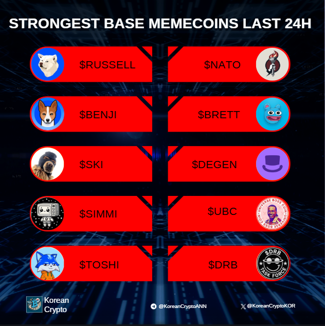 KoreanCryptoKOR's tweet image. Strongest Base memecoins in the last 24H:

$RUSSELL @RussellDogCTO

$BENJI @Basenjiofficial

$SKI @Ski_CTO

$SIMMI @Simmi_IO

$TOSHI @Toshi_base

$NATO @NatoTok3n

$BRETT @BasedBrett

$DEGEN @degentokenbase

$UBC @ubc_off

$DRB @DRBTaskForce