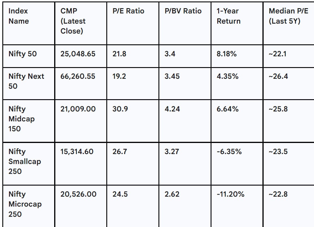 Prakashplutus's tweet image. Indian Stock market valuation picture : 

#investing 
@preetiplutus 
@plutusadvisors