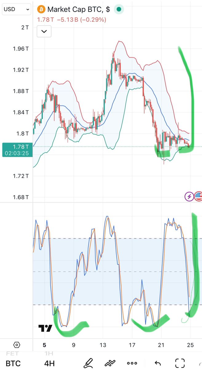btc 1-4 hrs and daily bloody oversold. Major pump incoming.