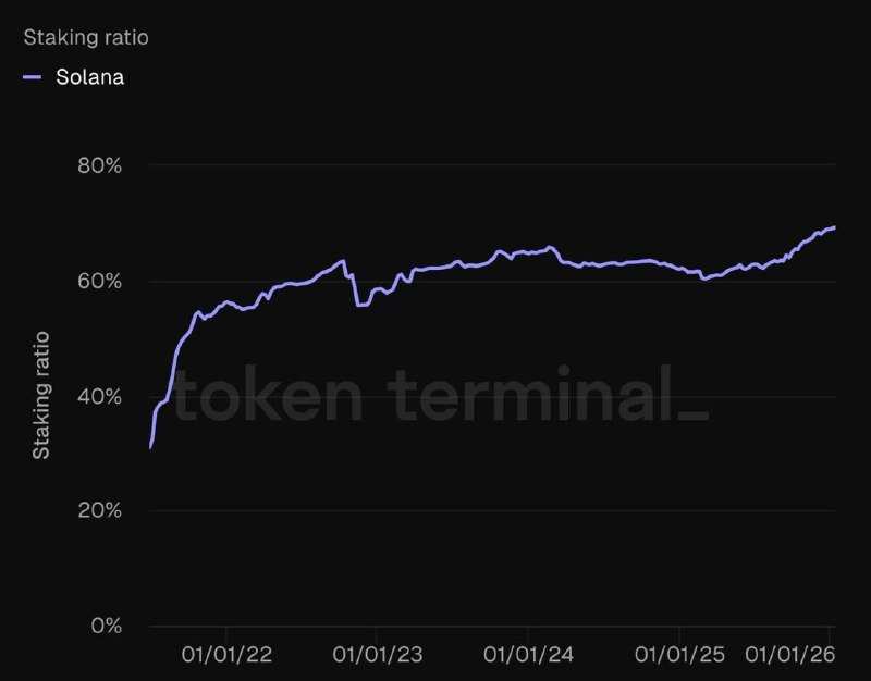 ⚡ NEW: SOL Staking Ratio hit a new ATH of 70%.