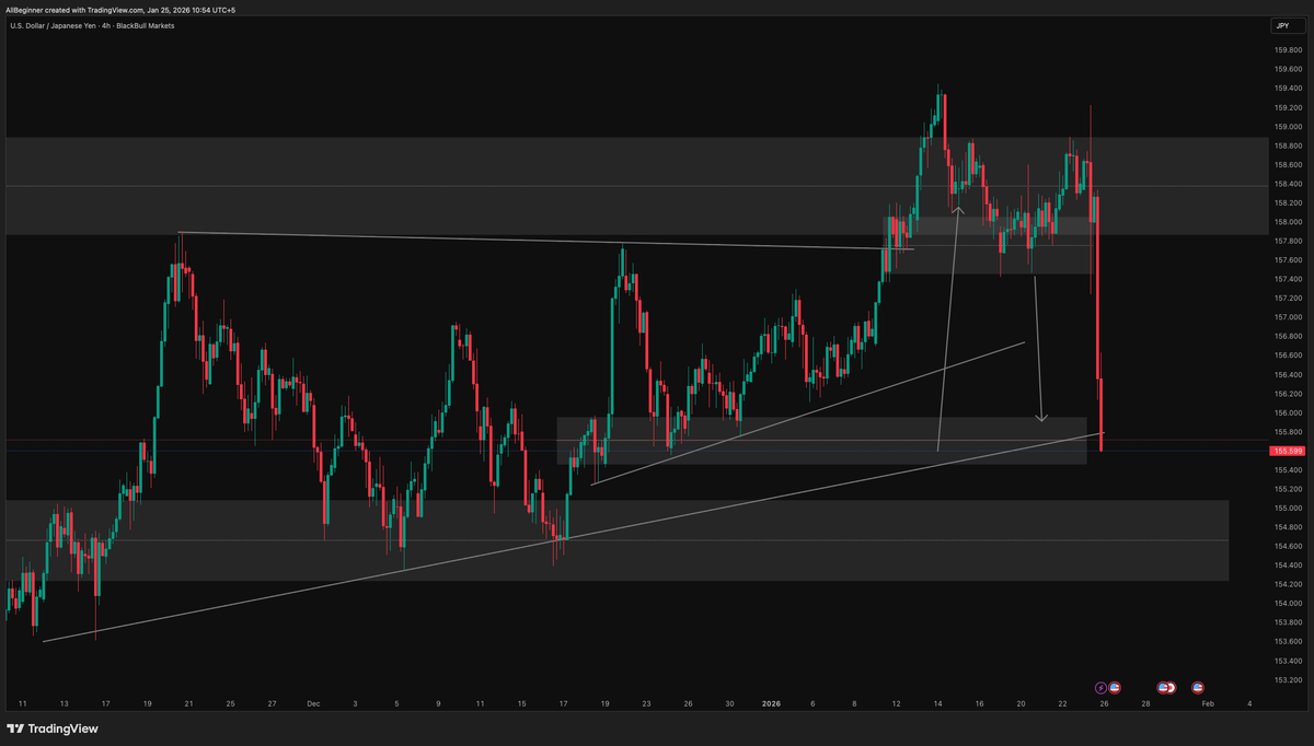 allbeginner's tweet photo. USDJPY 4H
Strong rejection from higher timeframe resistance.
Breakdown came with momentum, not random.
The market reminded us that trendlines are support, not guarantees.
Educational view only.

#USDJPY #Forex #PriceAction #TradingView https://t.co/fgVhXKFYHk