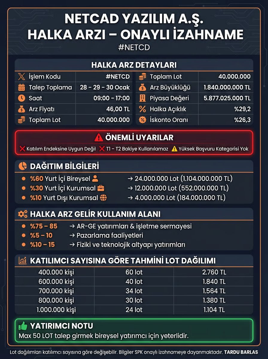 taaardu's tweet photo. 🧩 #NETCD Netcad Yazılım A.Ş. Halka Arz Hap Bilgiler Tek Tabloda Yer İşaretlerine Kaydedip RT Ederek kullanabilirsiniz. 👇👇

📌 Onaylı izahname yayımlandı
🗓 Talep Toplama: 28 – 29 – 30 Ocak (Çrş – Prş – Cum)
⏰ Saat: 09:00 – 17:00
💵 Arz Fiyatı: 46,00 TL
📦 Toplam Lot: 40.000.000 adet
💰 Arz Büyüklüğü: 1.840.000.000 TL
📊 Piyasa Değeri: 5.877.025.000 TL
👥 Halka Açıklık Oranı: %29,2
📉 İskonto Oranı: %26,3

🚫 Önemli Uyarılar
❌ Katılım Endeksine uygun değil
❌ T1 – T2 bakiye kullanılamaz
⚠️ Yüksek başvuru kategorisi yok
✅ Bireysel yatırımcı için maksimum 50 lot talep fazlasıyla yeterli olacaktır.

📂 Dağıtım Yapısı
🔹 %60 Yurt içi bireysel
➡️ 24.000.000 lot | 1.104.000.000 TL
🔹 %30 Yurt içi kurumsal
➡️ 12.000.000 lot | 552.000.000 TL
🔹 %10 Yurt dışı kurumsal
➡️ 4.000.000 lot | 184.000.000 TL

🧾 Halka Arz Geliri Nerede Kullanılacak?
🧠 %75–85 → AR-GE yatırımları + işletme sermayesi
📣 %5–10 → Pazarlama faaliyetleri
🖥️ %10–15 → Fiziki ve teknolojik altyapı yatırımları

👥 Katılımcı Sayısına Göre Tahmini Dağıtım
📍 400 bin kişi → 60 lot → 2.760 TL
📍 600 bin kişi → 40 lot → 1.840 TL
📍 700 bin kişi → 34 lot → 1.564 TL
📍 800 bin kişi → 30 lot → 1.380 TL
📍 1 milyon kişi → 24 lot → 1.104 TL