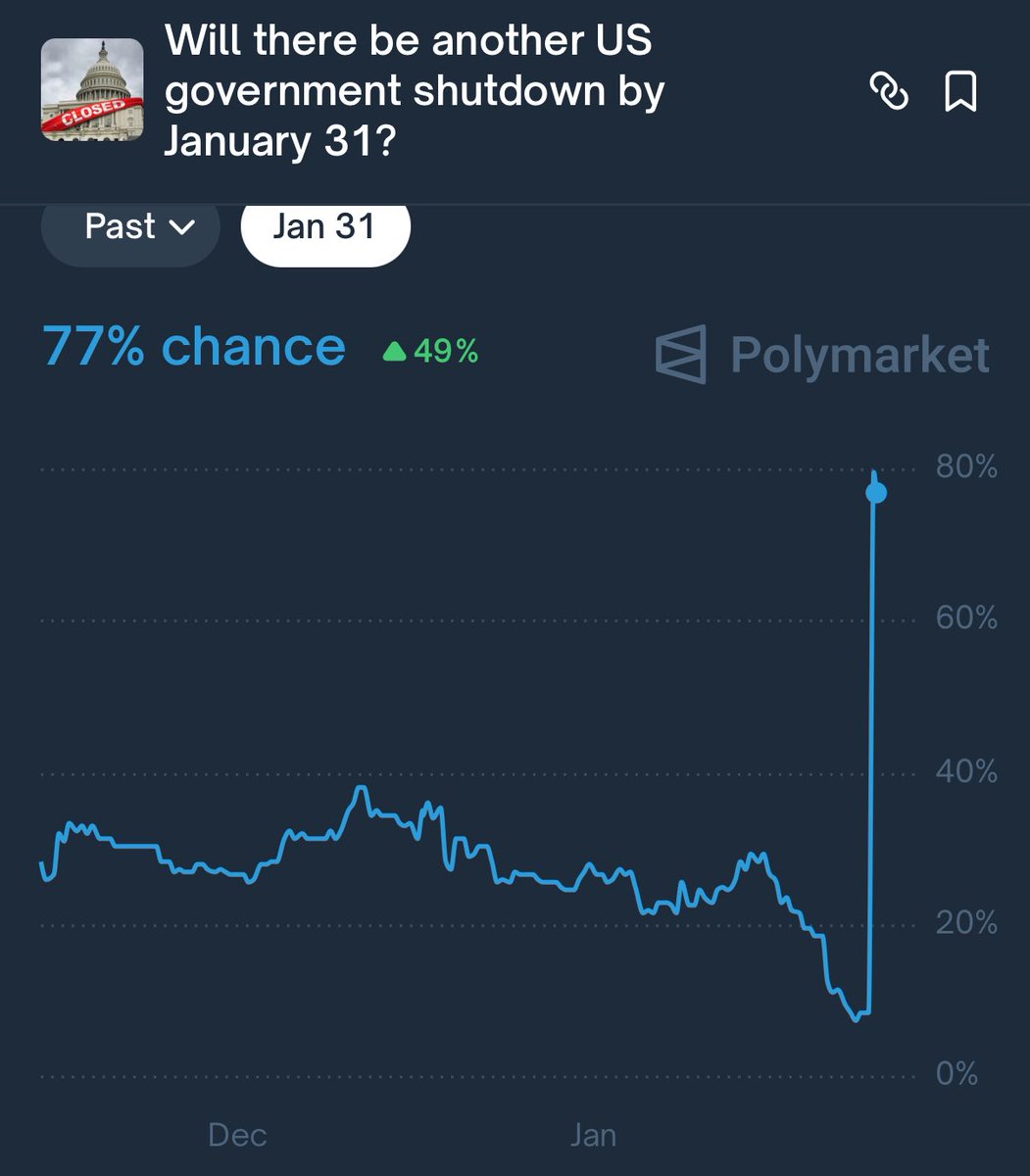 cryptorover's tweet image. 💥BREAKING:

🇺🇸 The U.S. government is projected to shutdown later this month amid rising national political tensions.

Polymarket currently places the odds at 77%.