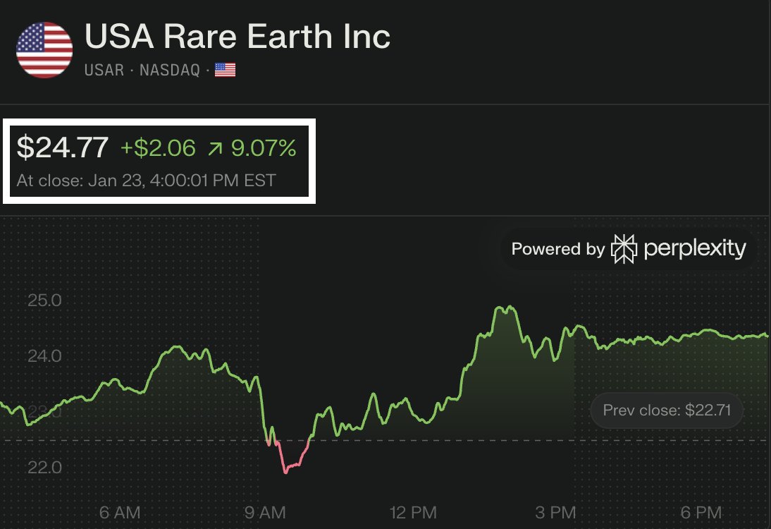 KobeissiLetter's tweet image. BREAKING: The Trump Administration is set to invest $1.6 billion in USA Rare Earth Inc, $USAR, for a 10% stake in the company, per FT.

The stock also happened to be up +9% on Friday and +46% over the last 5 days.

Trump wants more US rare earths.