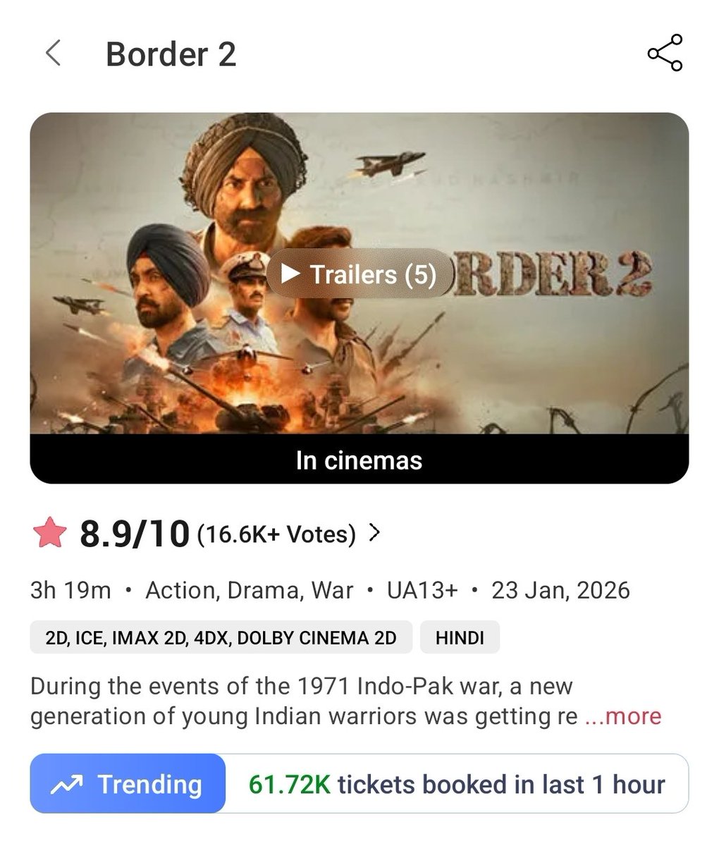 DeolUniverse's tweet photo. Sunny Deol Mass Mayhem 👌

60k+ tickets Booked in 1 hour 
Insane Buzz 🔥🔥🔥

Hai Wo Jurrat? 💪😎🇮🇳

#SunnyDeol #Border2 https://t.co/n0p9TWOcDG