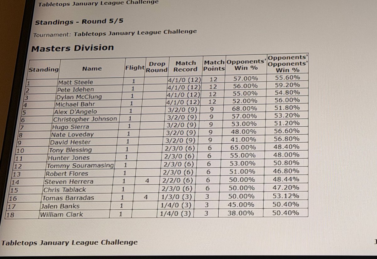 Got 2nd at a challenge Friday with pultnoir :) . Hyped to be playing more again, locking in for Orlando, Indiana, NAIC