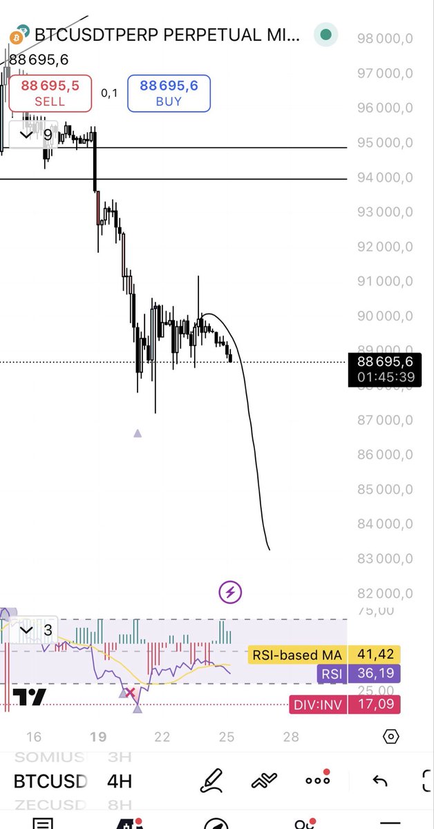 meweeex's tweet photo. btc looks shit right now think we just puke down https://t.co/IHX2kmF1zW