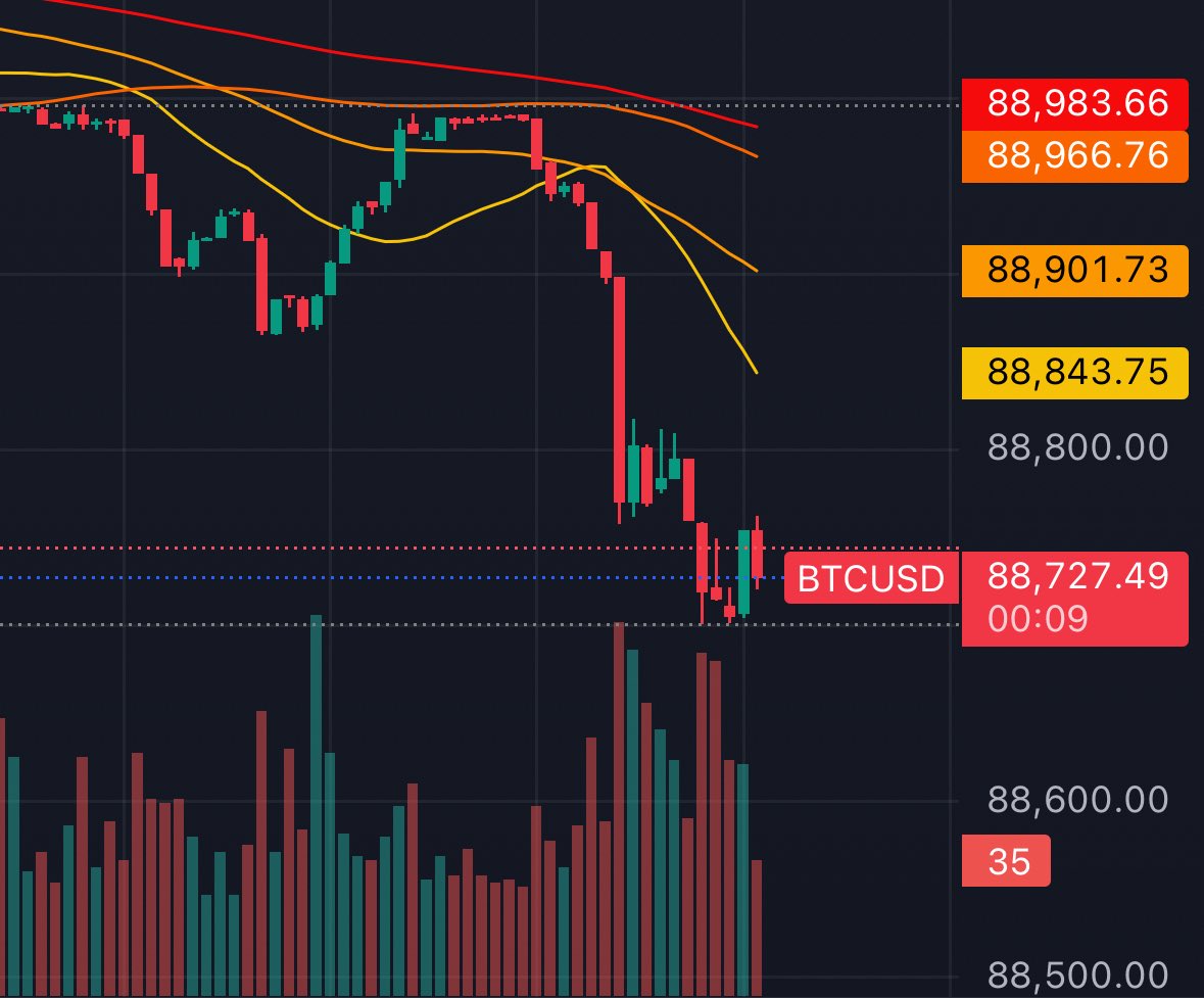 ビットコイン売られても出来高が大して増えない。これはかなり落ちるかもしれない。 #FX 日曜日狙われたかな売り方に