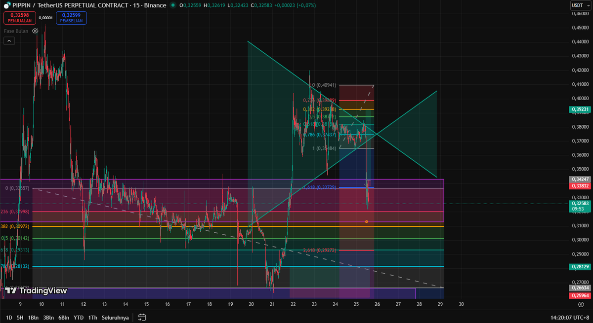 semoga ga panik lagi liat trendline gini T_T