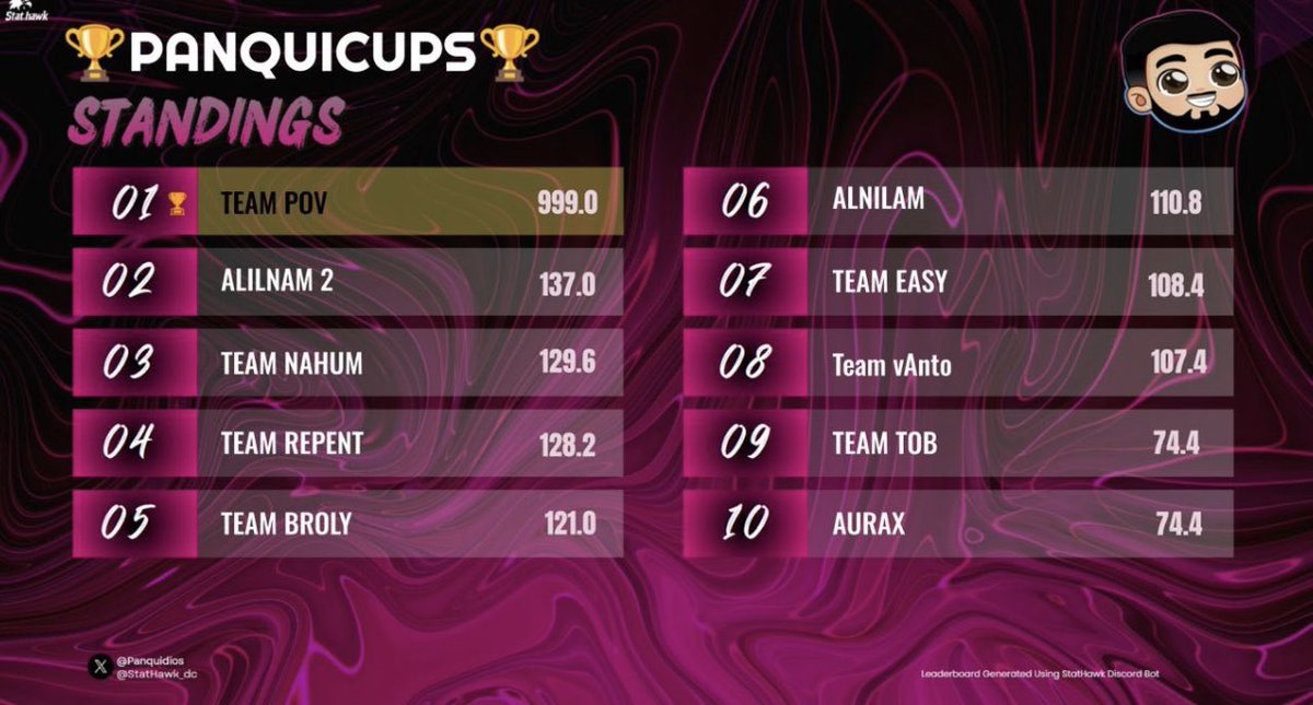 $200 #Champ <a href="/Panquidios/">Panquidios</a> W/ <a href="/moros50235/">Moros</a> <a href="/zSebrax/">zSebrax</a>