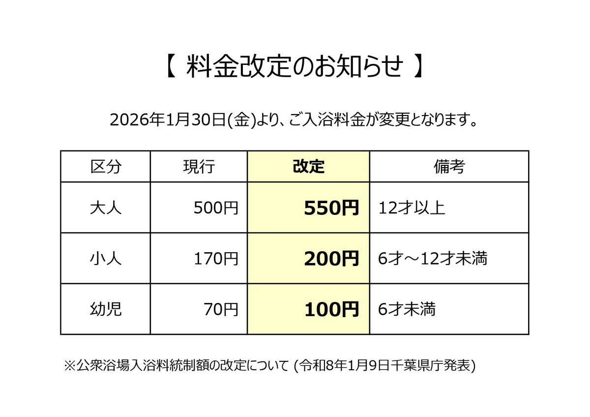皆様こんにちは😊いつもご利用ありがとうございます🙇

さて、来たる1/30(金)より、千葉県内の #銭湯 の #御入浴料 が変更となります。御確認の程宜しくお願い申し上げます。

大人　500円　→新料金　550円
小人　170円　→新料金　200円
幼児　  70円　→新料金　100円