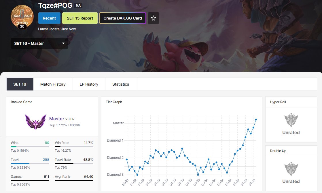 I hit TFT Master rank Set 16! 🥳🥳🥳 

This set really gave me the itch again. I haven't grinded to Master since Set 7.5. Definitly took me more games than I would have liked 😅