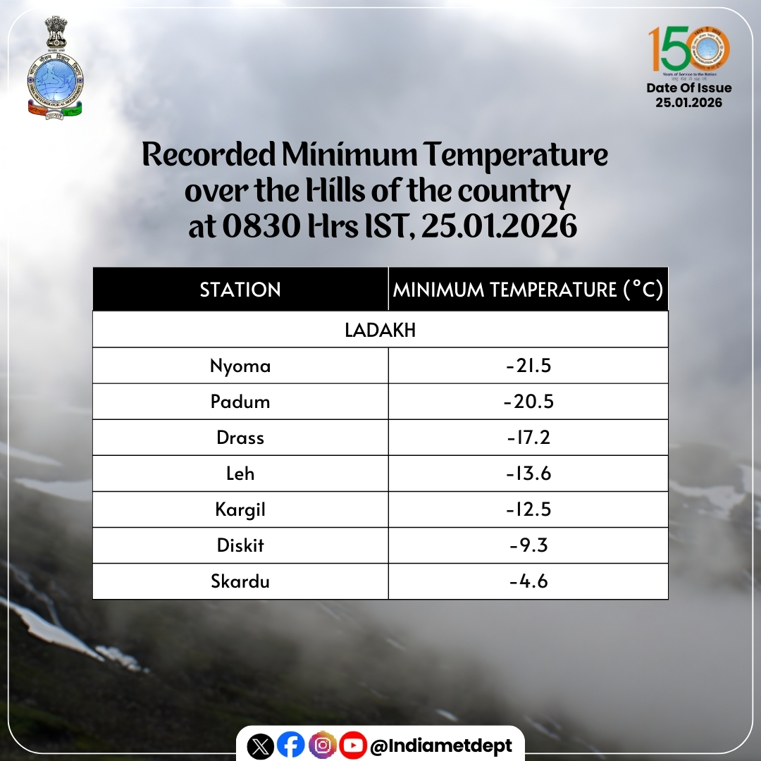 Indiametdept's tweet photo. Recorded Minimum Temperature over the Hills of the country at 0830 Hrs IST, 25.01.2026
#MinimumTemperature #WeatherUpdate #HillsWeather #IndiaWeather #TemperatureRecord
@moesgoi @airnewsalerts @DDNational @ndmaindia @ICRER_MHA