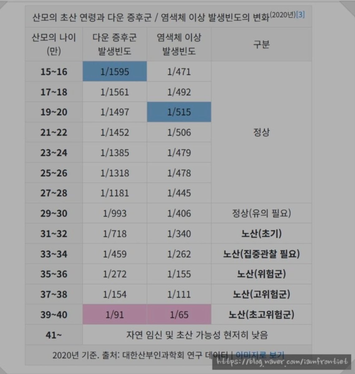 여초에서 난리났다는... 표...

초산 연령과 다운 증후군/염색체 이상 발생빈도의 변화..

만 31세부터 노산 초기
33세 노산 집중관찰
35세 노산 위험군
37세 노산 고위험군
39세 노산 초고위험군
41세 자연임신 및 초산 가능성 현저히 낮음. 

우리나라는 끝끝내 35세 이상도
불임지원 해주고 있고