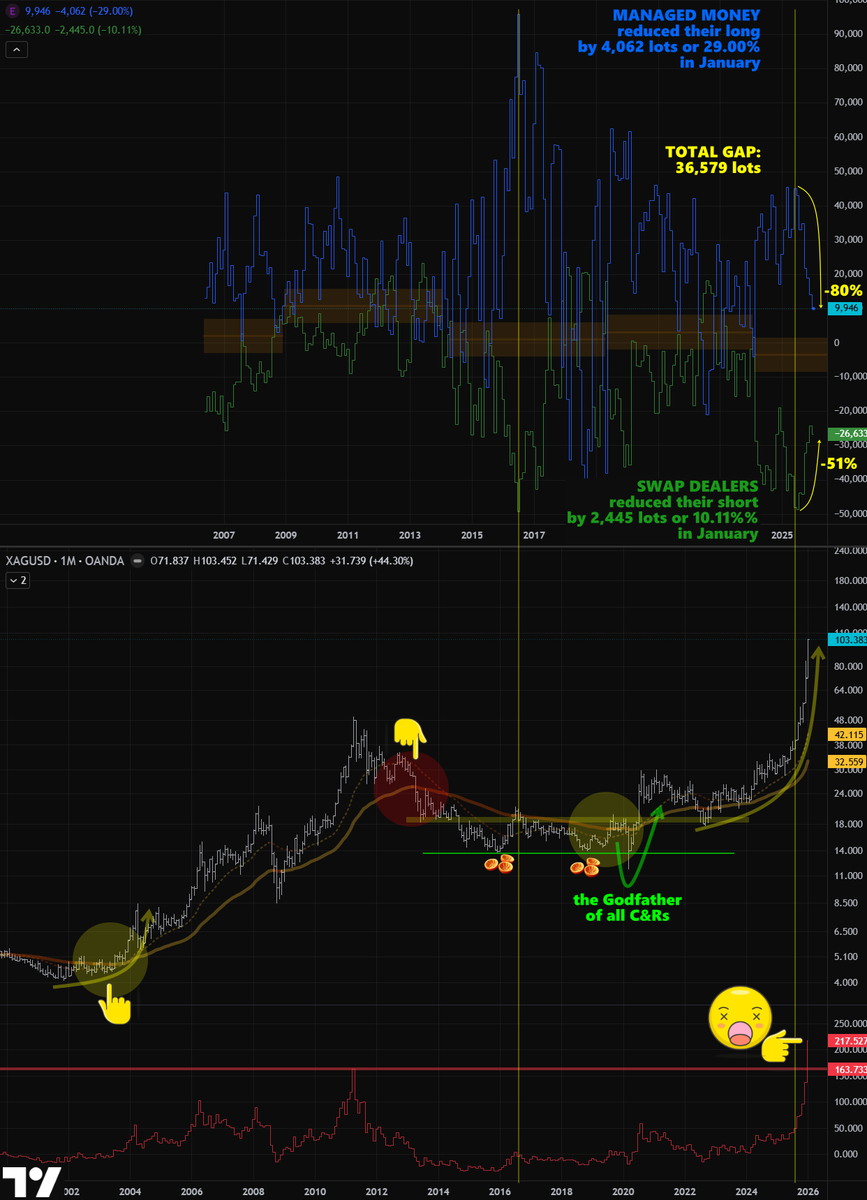 Let's dive into the monthly #silver #COT chart, layered on top of the wild price action we’ve seen lately. 🙂

#ManagedMoney is slashing net long positions aggressively, down 29% in January and a staggering 80% since June, from already modest levels compared to the monstrous