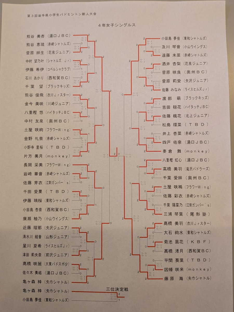 Vvx7uuUb0QikyTU's tweet photo. 第３０回岩手県小学生バドミントン新人大会
４年の部・２年以下の部
男女全結果

２日間お疲れ様でした🙇 https://t.co/DaWxvY7yIX