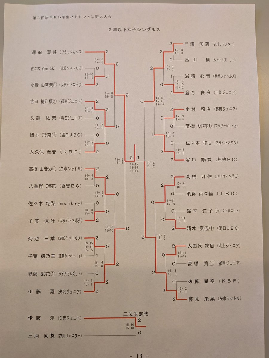 Vvx7uuUb0QikyTU's tweet photo. 第３０回岩手県小学生バドミントン新人大会
４年の部・２年以下の部
男女全結果

２日間お疲れ様でした🙇 https://t.co/DaWxvY7yIX