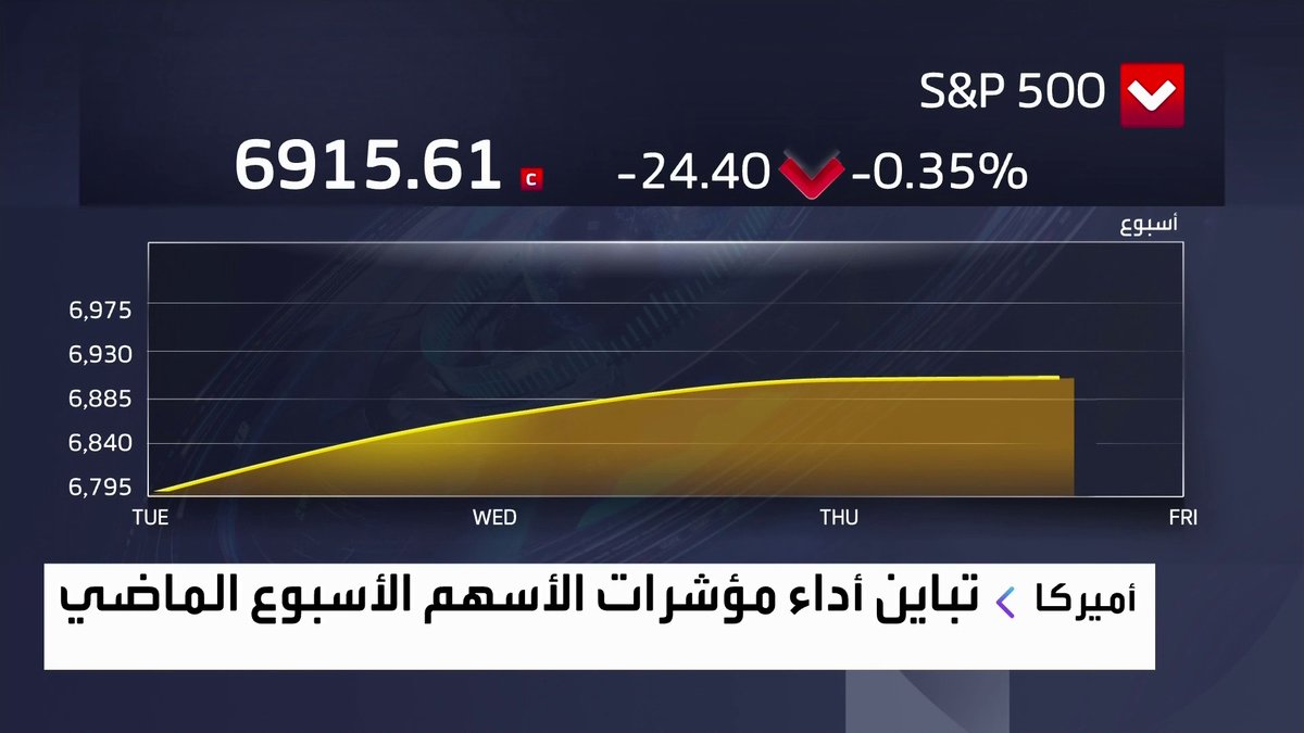 تباين أداء مؤشرات أسواق الأسهم الأميركية بنهاية الأسبوع الماضي افتتاح الأسواق _Business 