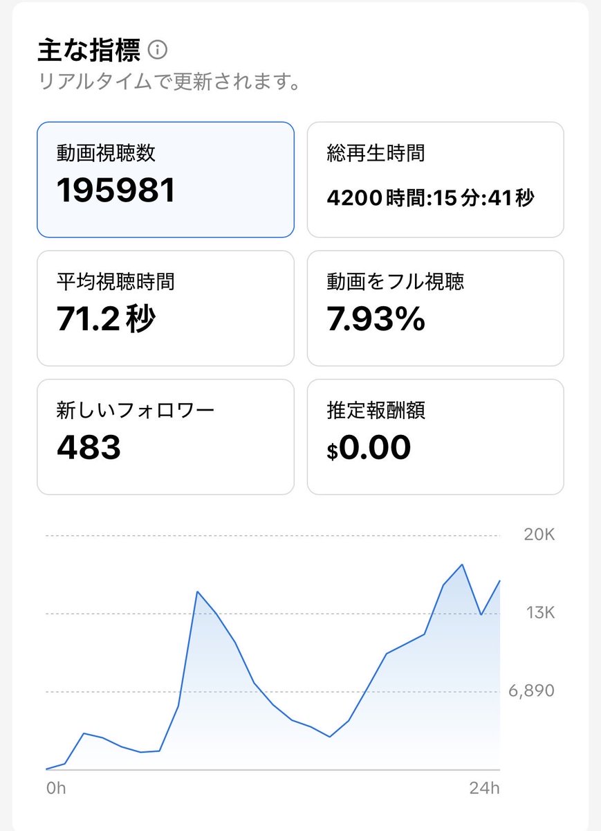 こ、、これは••• また8分のYouTube動画をTikTokにそのままアップしたら伸び始めてる•••！明らかに視聴時間重視だなぁ〜。  単価も中々高くなるしTikTokまじでありだ。YouTubeと収益二重取りできるからやらなきゃ損。
