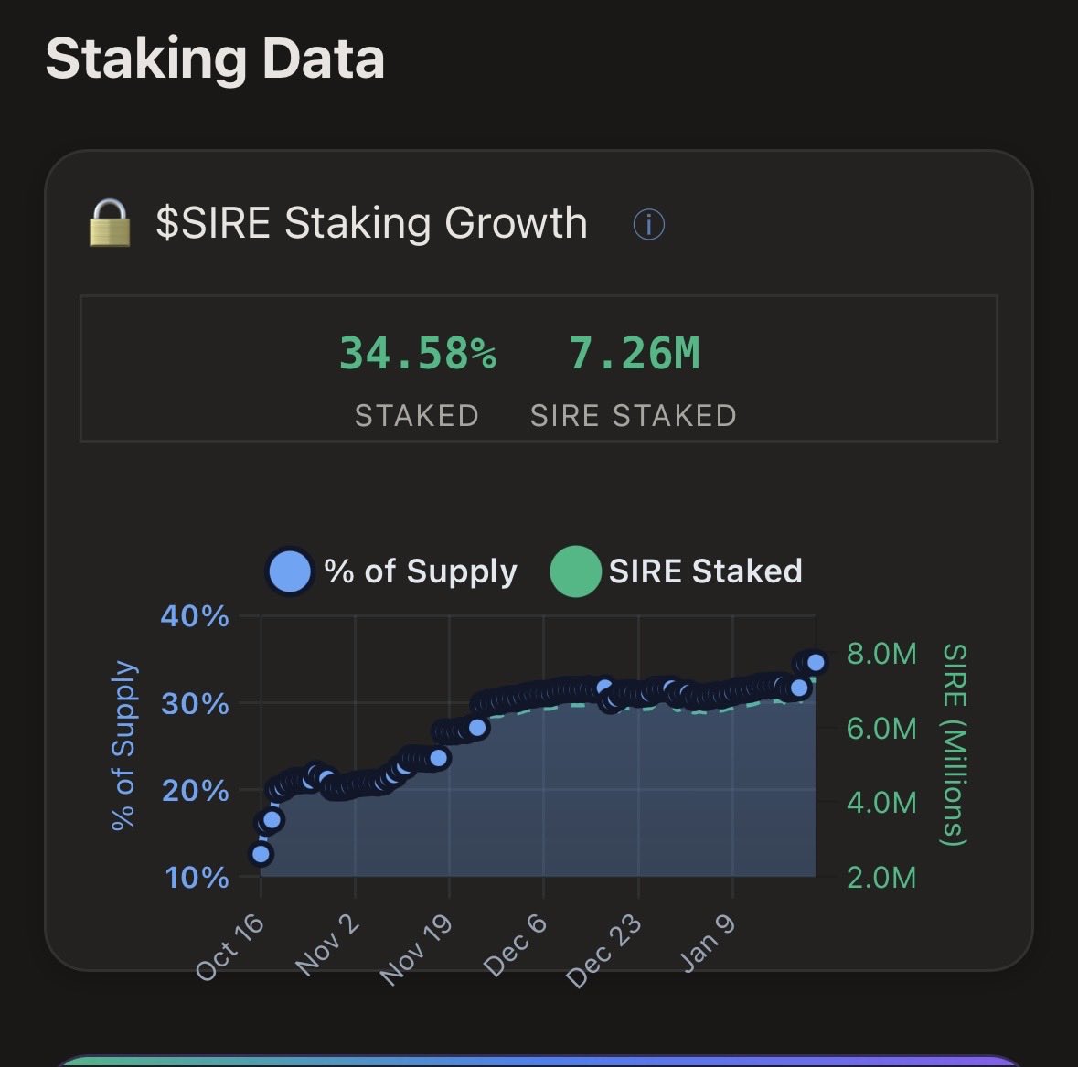 Geryke13's tweet photo. $SIRE just dropped the official @Polymarket partnership –+ΔVault market-making incoming! 🚀  

 + tons more catalysts ahead. Staking 34% honestly its the most bullish project in crypto space #uncorrelated $SIRE https://t.co/z4eOJrlirD