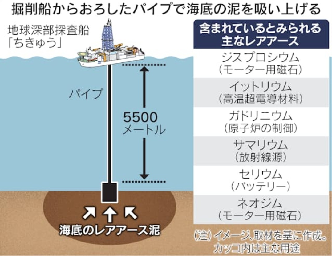 日本の南鳥島沖で来月からレアアースの試掘が始まる。 埋蔵量は世界需要の数百年分との見方もある。 東洋エンジニアリング（6330）→ 3,000円  必ず買い 東亜建設工業（1885）→ 2,850円 必ず買い 石油資源開発（1662）→ 1,550円 必ず買い 三井海洋開発（6269）→  11250円 ...