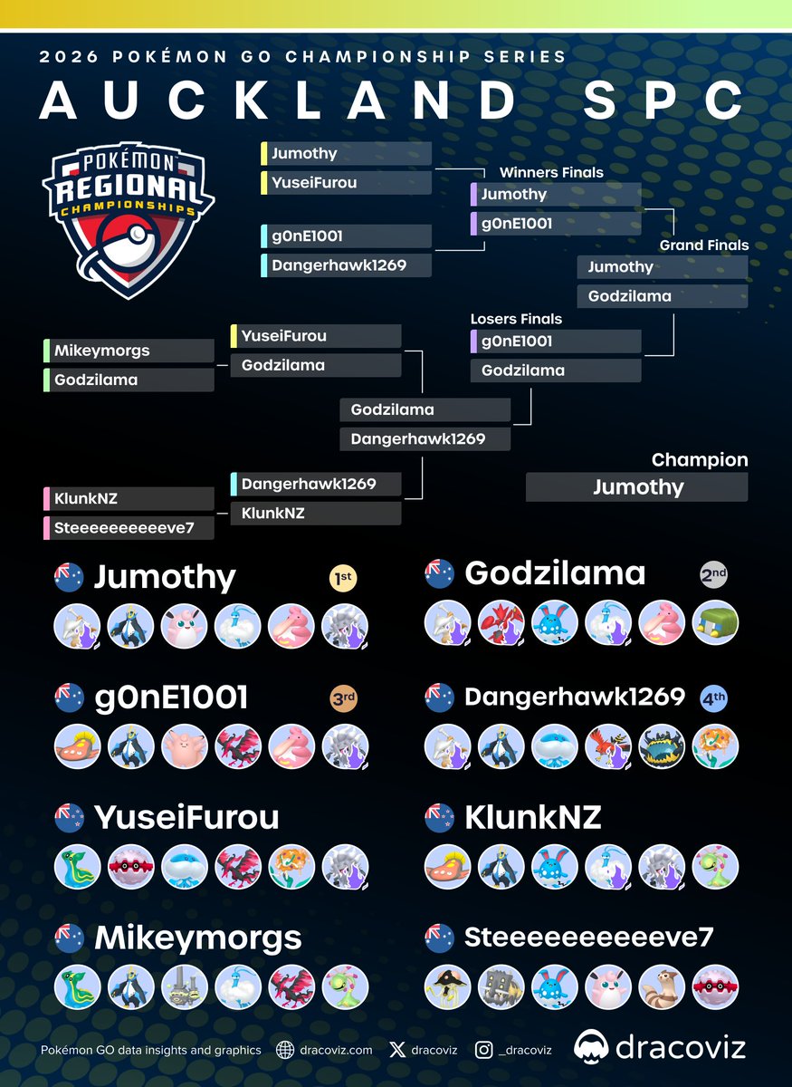 Congratulations to our first champion of the weekend <a href="/jumothyy/">Jumothy</a> - conquering the 🇦🇺 Auckland Special Championship!

🔗dracoviz.com/2026-auckland/

#PokemonGO
#PlayPokemon