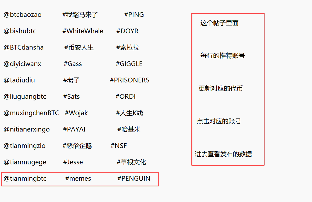 BTCdaoba's tweet image. 看数据点这里：：

1：每行对应的推特账号，更新对应2个代币的数据，总共22个代币！
2：关注位置招租，数据统计和广告业务合作，请私信！

@btcbaozao           #我踏马来了        #PING

@bishubtc              #WhiteWhale      $DOYR

@BTCdansha           #币安人生           #索拉拉…