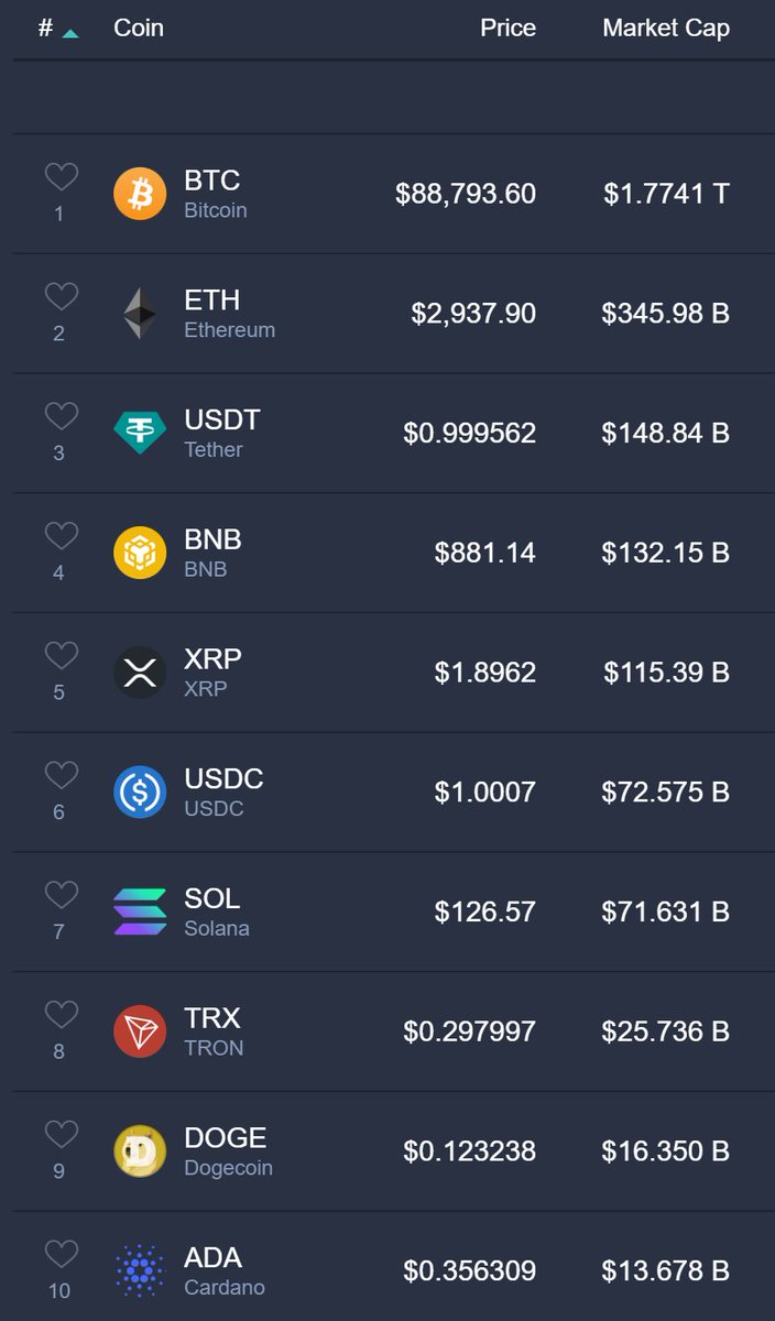 On 12/5/2018 the market cap of the entire crypto asset class was only $108  billion. Today the market cap of $XRP alone is more than that at $115  billion. Have some perspective. $