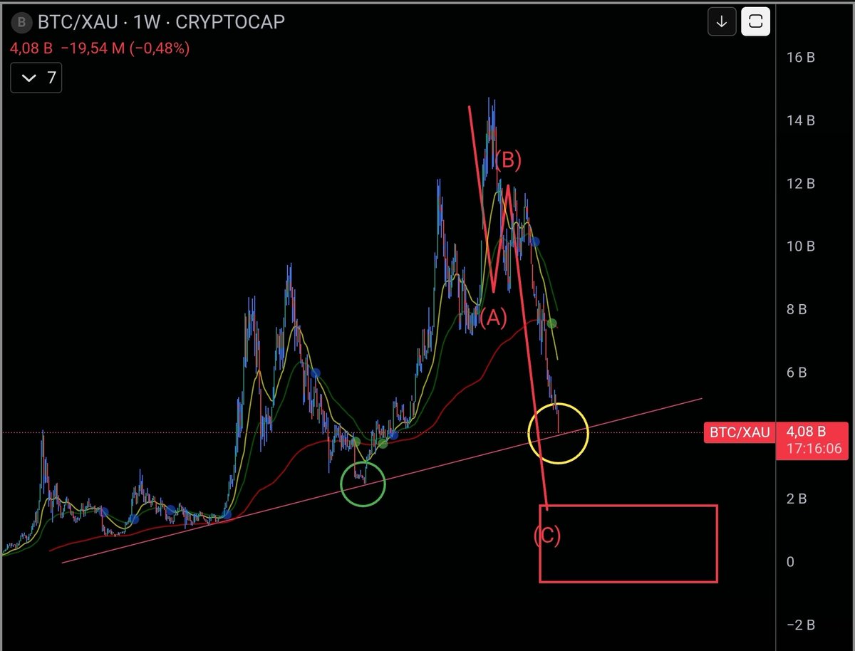 CryptoAvon2626's tweet image. Bitcoin/Gold 1W Chart 

Wir sind an der Trendlinie angekommen 👀 

Verdichten sich somit die Zeichen das der Höhenflug von Gold zu Ende geht? Das Kapital generell von Gold &amp;amp; Silber in Aktien &amp;amp; Bitcoin und Co. rotiert? 

Oder brechen wir die Trendlinie nach unten &amp;amp; erreichen noch…