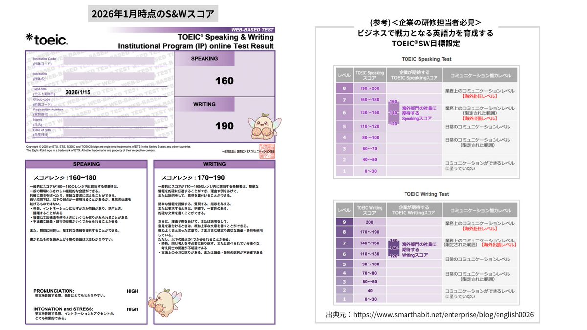 TOEIC S&Wの結果が届いた！ 🗣️Speaking:160 / 200 📝Writing: 190 / 200  PRONUNCIATION：HIGH INTONATION and STRESS: HIGH ビジネスで戦力として期待されているのは、  🗣️と📝ともに120-160 自分の英語力はまだまだだけど、 でも表題点にのっているのは、よかった ...