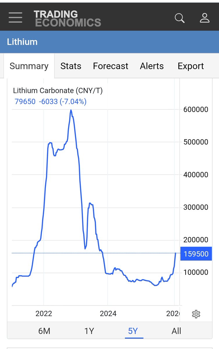 RawMinerals's tweet image. #Lithium 

10x. 100x. 1000x. are possible in this cycle 

Position yourself early and ignore the noise