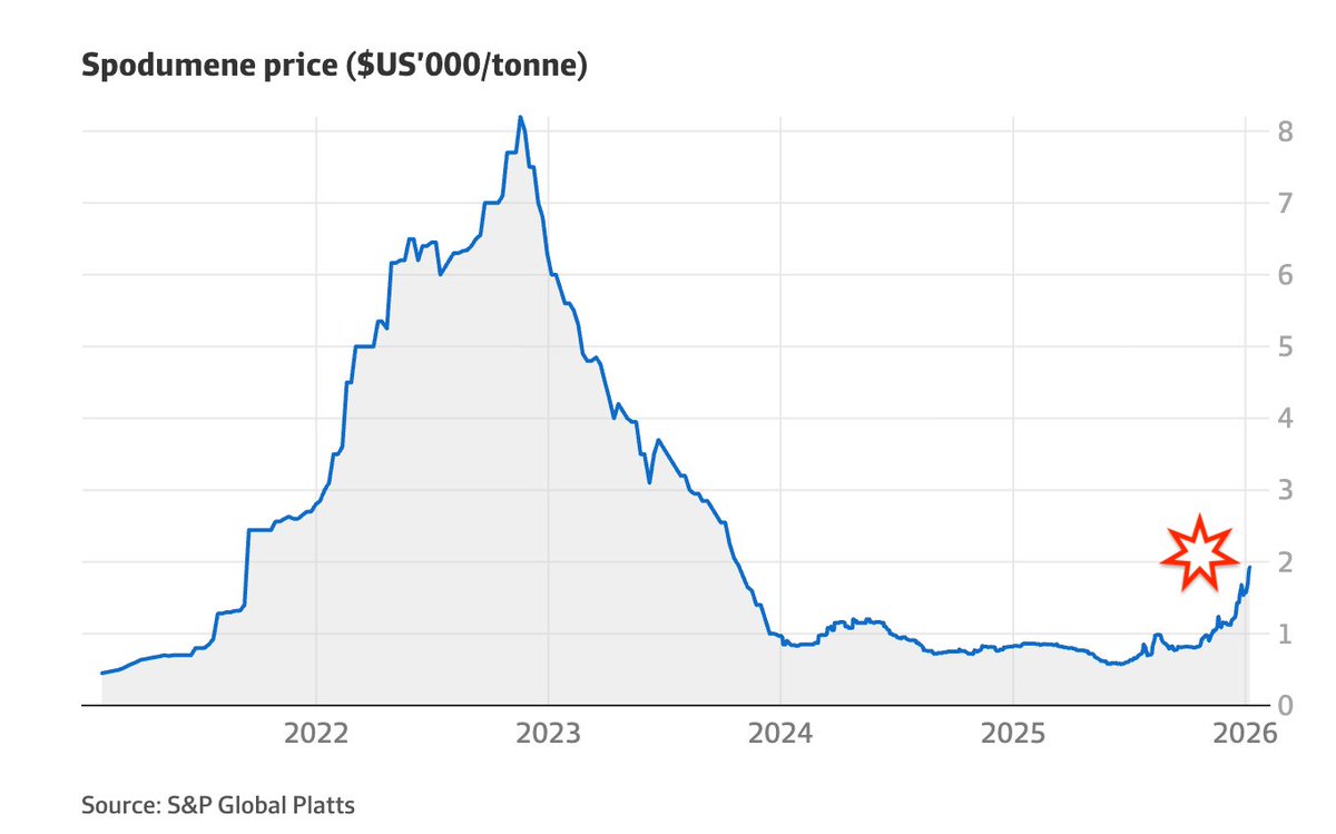 RawMinerals's tweet image. #Lithium 

10x. 100x. 1000x. are possible in this cycle 

Position yourself early and ignore the noise