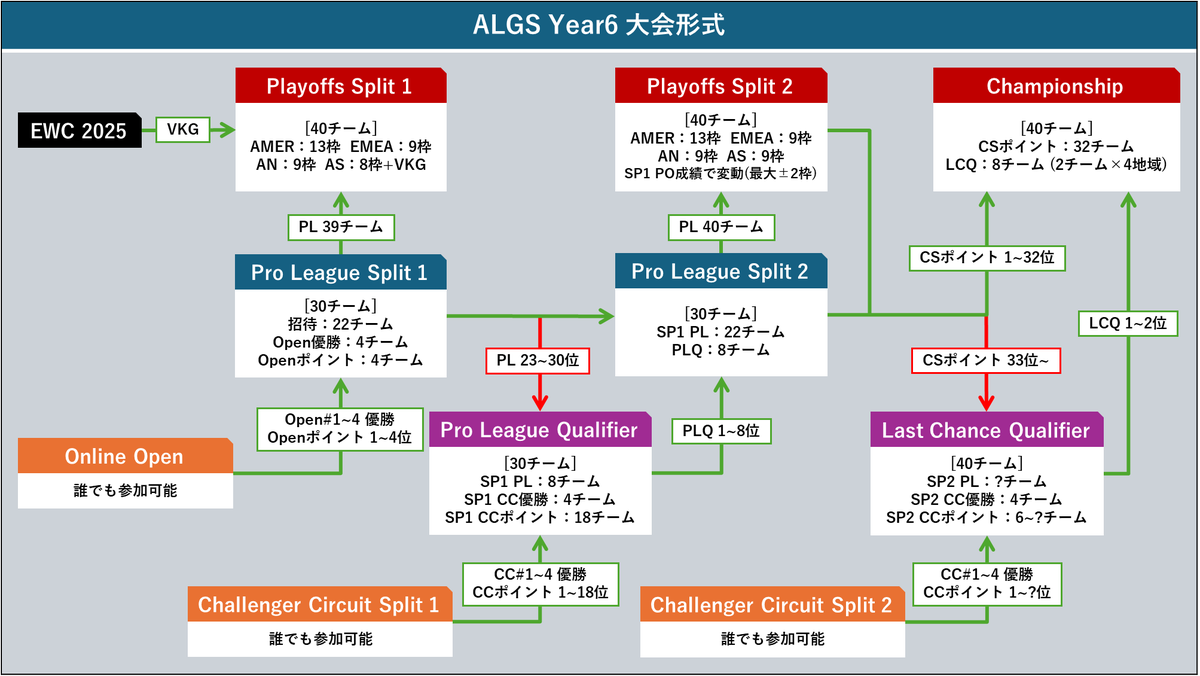 xxx69f1's tweet photo. #ALGS Year6 概要
(公式ルール ver.1 時点) https://t.co/0PdZaPm0jA