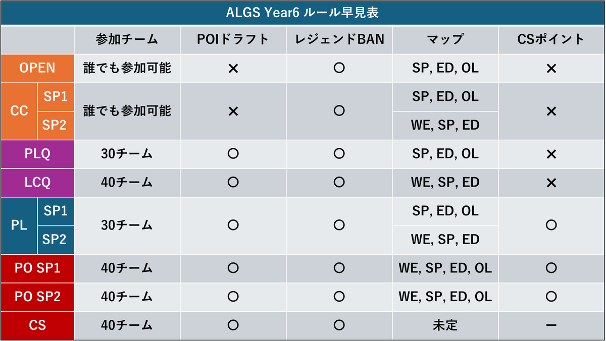 xxx69f1's tweet photo. #ALGS Year6 概要
(公式ルール ver.1 時点) https://t.co/0PdZaPm0jA