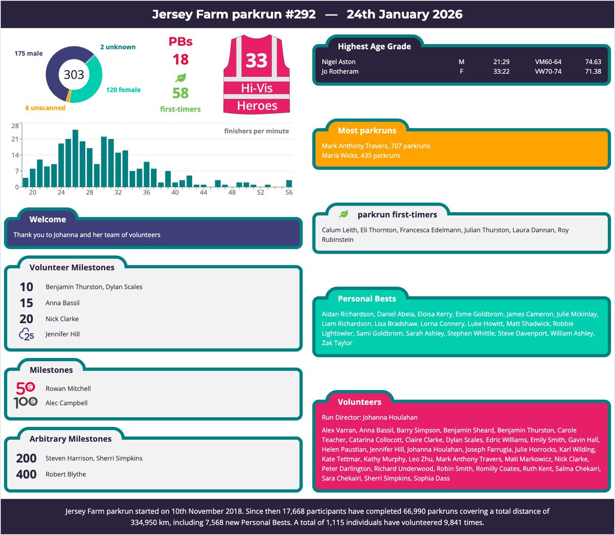 Well done to everyone who took part