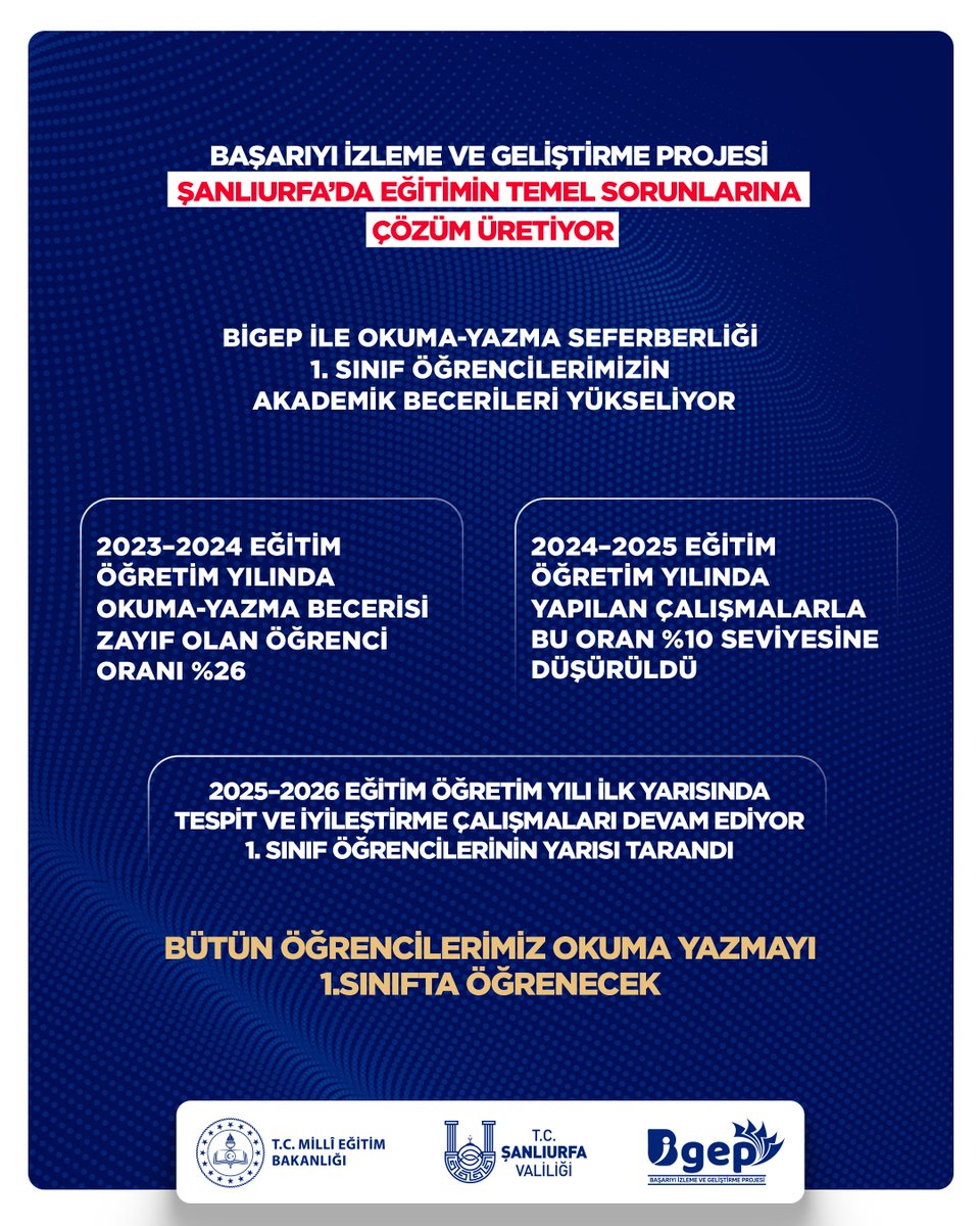 🔹Başarıyı İzleme ve Geliştirme Projesi Şanlıurfa’da Eğitimin 
Temel Sorunlarına 
Çözüm Üretiyor… 

🔹BİGEP, Şanlıurfa’da İlkokul 1. Sınıf Öğrencilerinin Okuma ve Yazmayı Yeterli Düzeyde Öğrenmelerini Sağlamak İçin Etkili Bir Yol Haritası Hazırladı❕

▶️İl genelinde