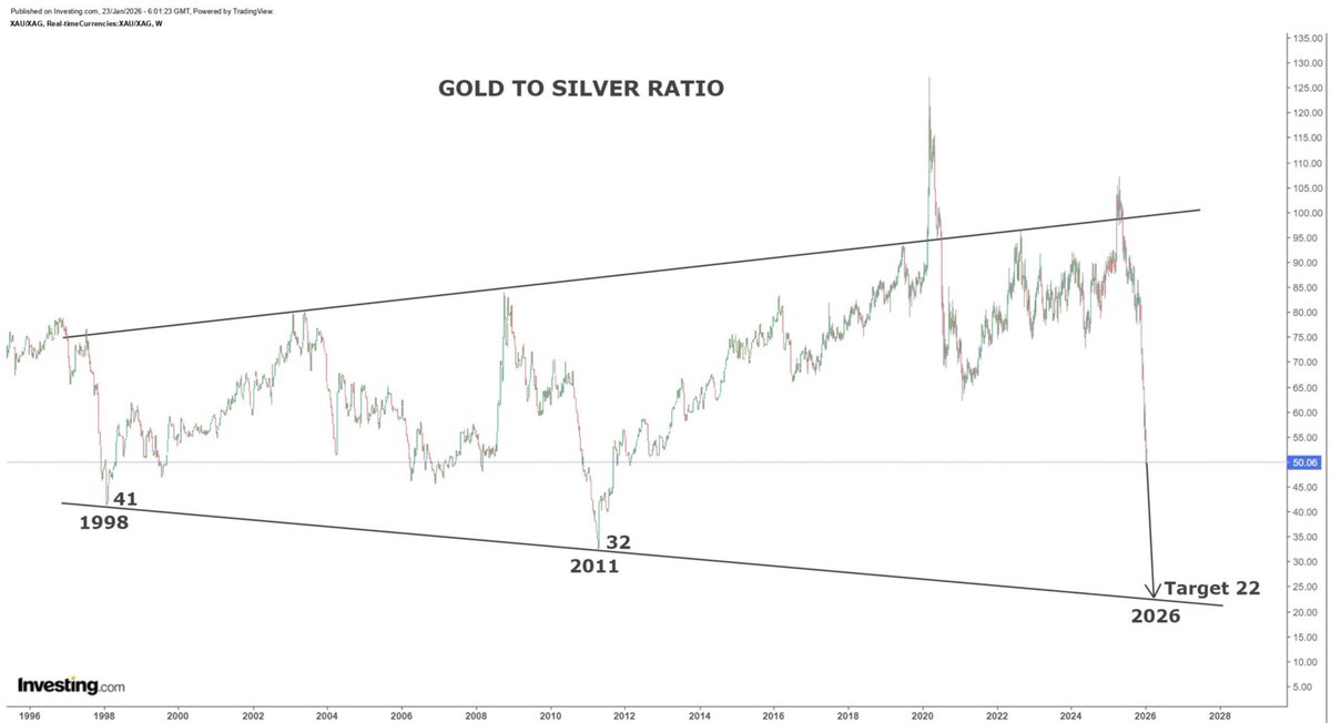 BrightFuts's tweet image. Lots of talk about the gold:silver ratio coming back into historical averages. Well here’s a different viewpoint.
#gold #silver