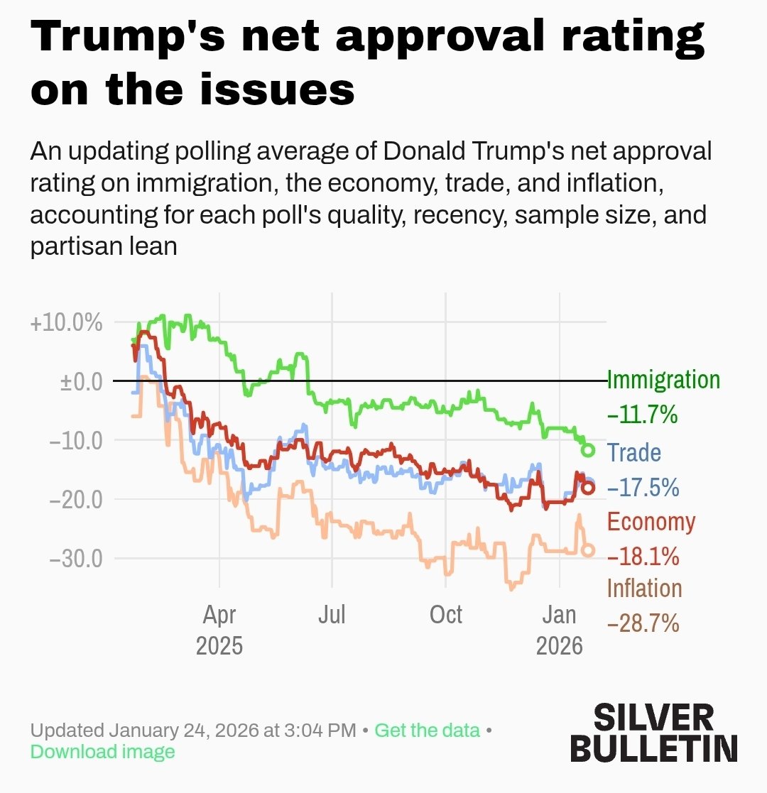 carmenbeat's tweet image. #Polls en #USAelectoral 🇺🇸: la popularidad de Trump por temas cae en todos los "issues". Particularmente el tema migratorio, que había sido su  sostén más fuerte. No solo cae entre demócratas, sino entre neutrales