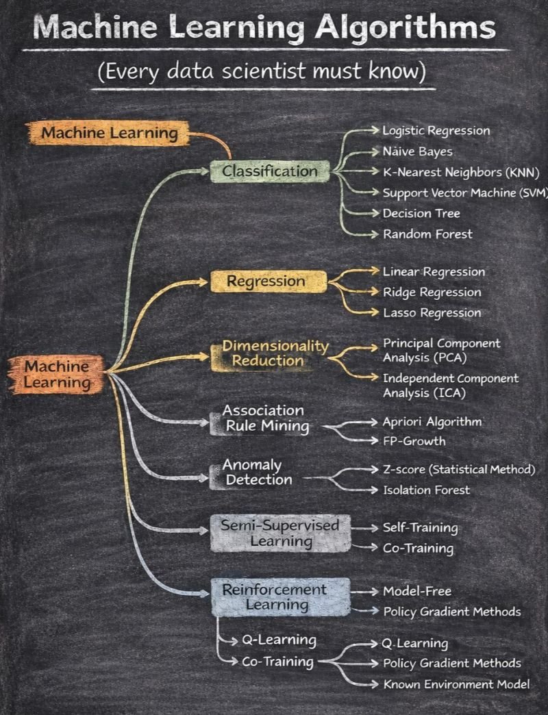 Machine Learning Algorithms