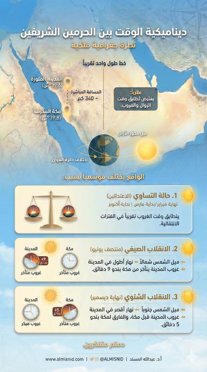 ديناميكية الوقت بين الحرمين الشريفين

تُقدر المسافة المباشرة بين #مكة المكرمة و #المدينة المنورة بنحو 340 كم، ومن الناحية الجغرافية الفلكية، فهما تقعان على خط طول واحد تقريباً (مكة 39.8°، المدينة 39.6° شرقاً).
نظرياً يفترض أن يكون وقت الزوال (الظهر) والغروب متطابقاً، لكن الواقع