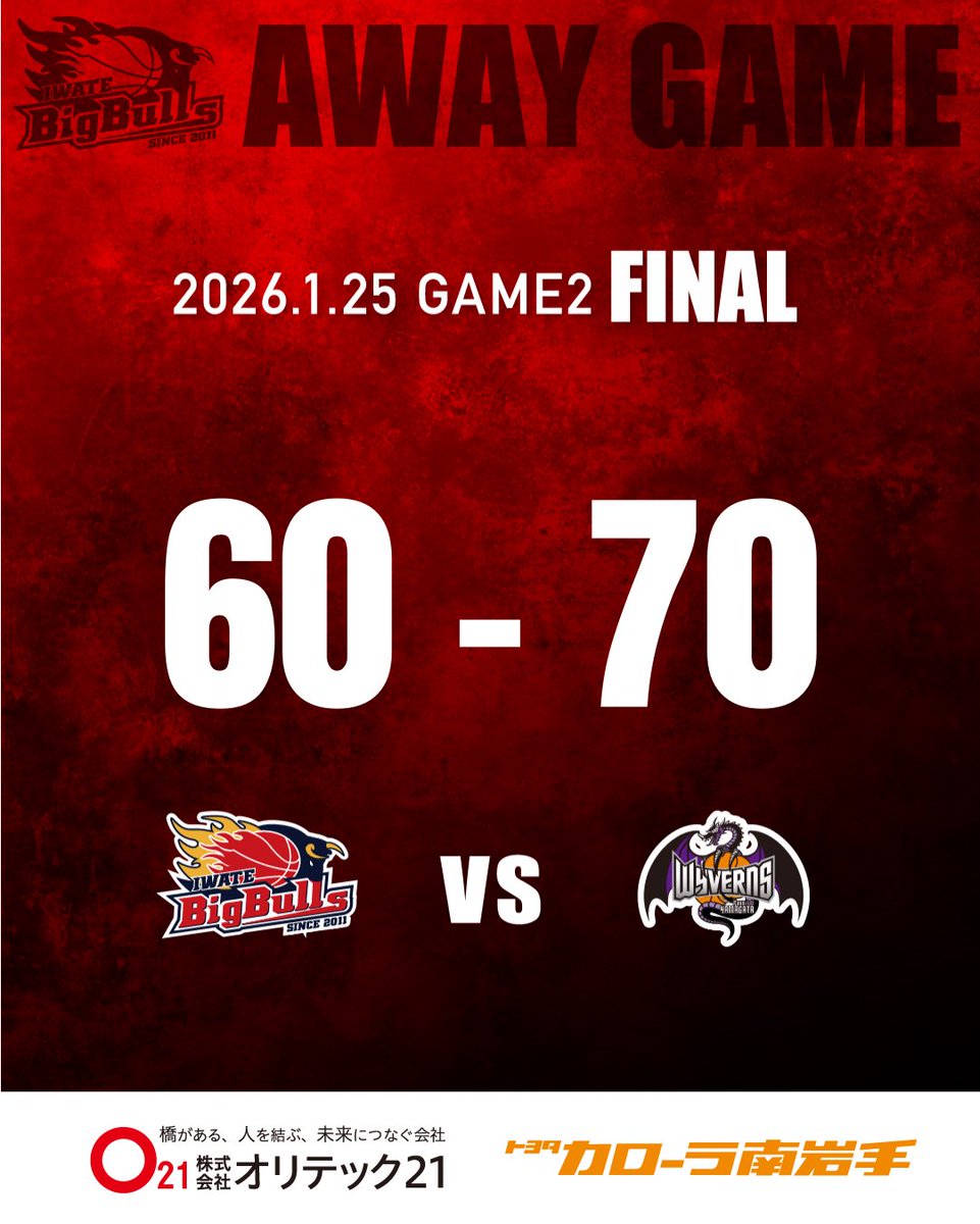 2026.1.25［SUN］
#岩手ビッグブルズ
🆚 #山形ワイヴァンズ

◤試合終了◢
岩手60-70山形

残念ながら連勝となりませんでした。現地、バスケットLIVEからたくさんの応援ありがとうございました！次節は約1ヶ月ぶりのホーム戦です。ぜひ会場で後押しをお願いします！

バスケットLIVE⛹️