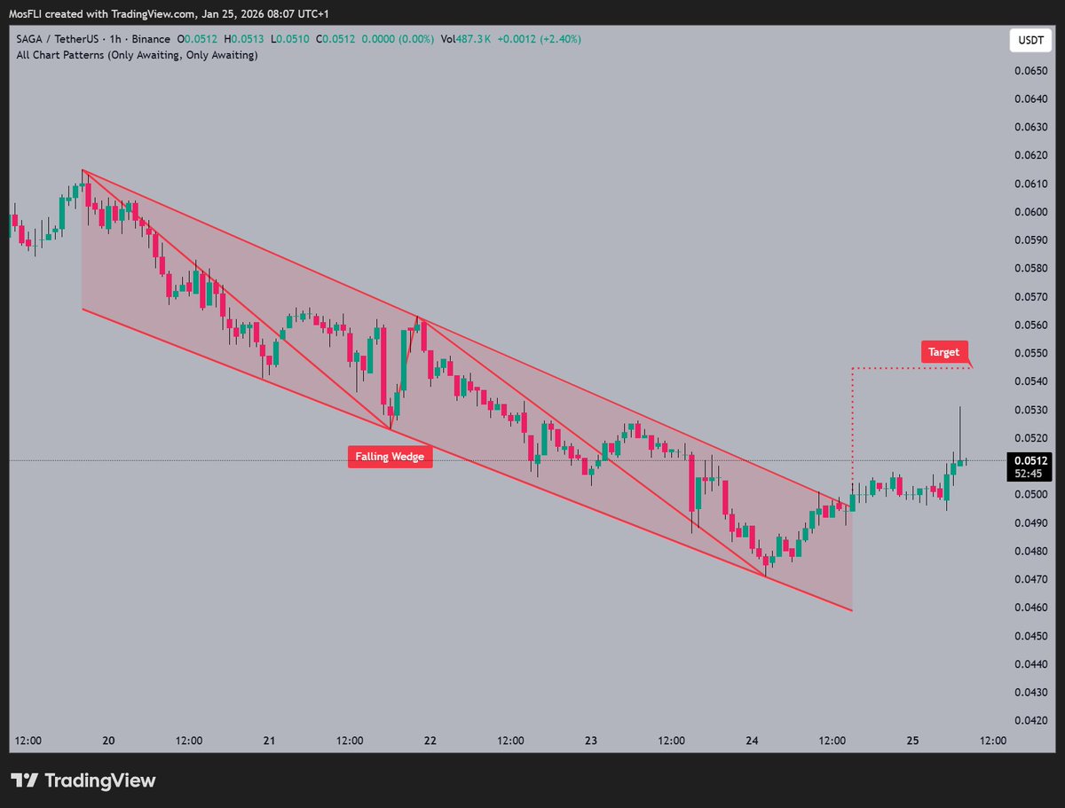 SAGA forming a Falling Wedge pattern 📷 with @Sagaxyz__ noting a breakout  near $0.0512 targeting $0.0540 next. Momentum is building as price action  unfolds. 📷 #SAGA #SAGAUSDT #crypto #trading #bullish