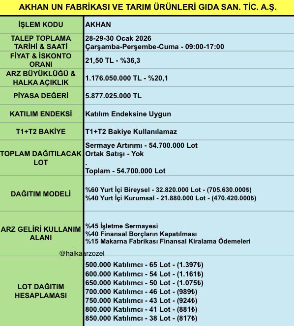 📍 Akhan Un Fabrikası ve Tarım Ürünleri Gıda San. Tic. A.Ş. onaylı izahname bilgileri;

🏷️ İşlem Kodu #AKHAN
📅 28-29-30 Ocak (Çarş.-Perş.-Cuma)
⏰ 09:00-17:00
💵 Fiyat 21,50₺
🔄 54.700.000 Toplam Lot
💰 1.176.050.000₺ Arz Büyüklüğü 
🏦 5.877.025.000₺ Piyasa Değeri
👥 Halka