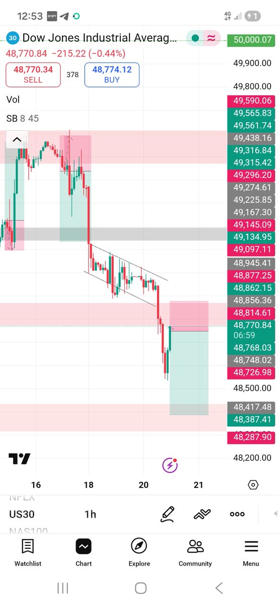 Nonsotrade's tweet photo. This manipulation pain 😢 me but it's what it's https://t.co/qG4ZsTjBSM