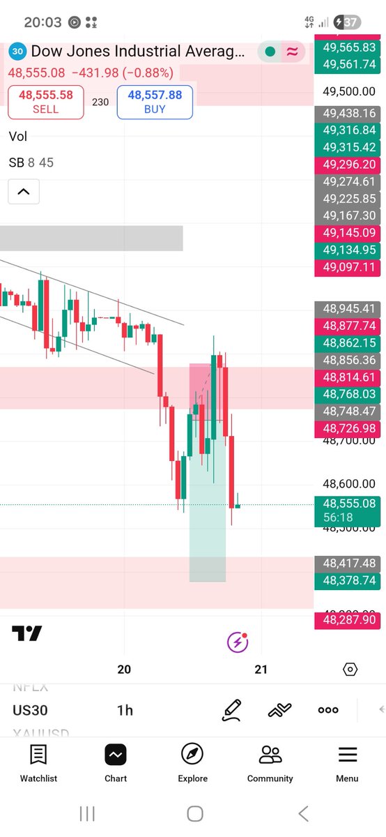 Nonsotrade's tweet photo. This manipulation pain 😢 me but it's what it's https://t.co/qG4ZsTjBSM