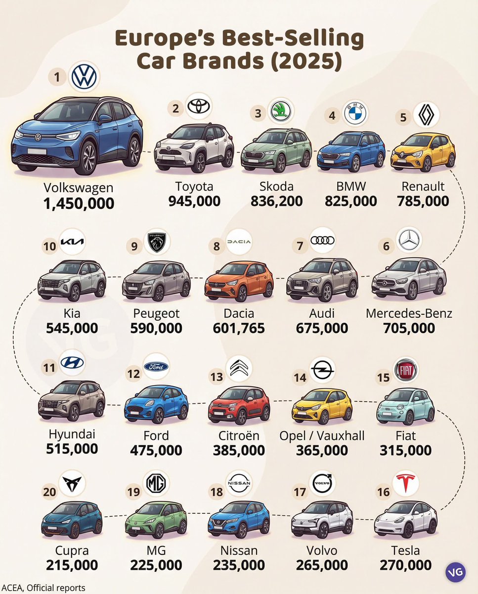 CataPaul2's tweet image. 🚘 Europe’s best-selling car brands (2025)

1.🇩🇪 Volkswagen — 1,450,000
2.🇯🇵 Toyota — 945,000
3.🇨🇿 Škoda — 836,200
4.🇩🇪 BMW — 825,000
5.🇫🇷 Renault — 785,000
6.🇩🇪 Mercedes-Benz — 705,000
7.🇩🇪 Audi — 675,000
8.🇷🇴 Dacia — 601,765
9.🇫🇷 Peugeot — 590,000
10.🇰🇷 Kia — 545,000
11.🇰🇷…