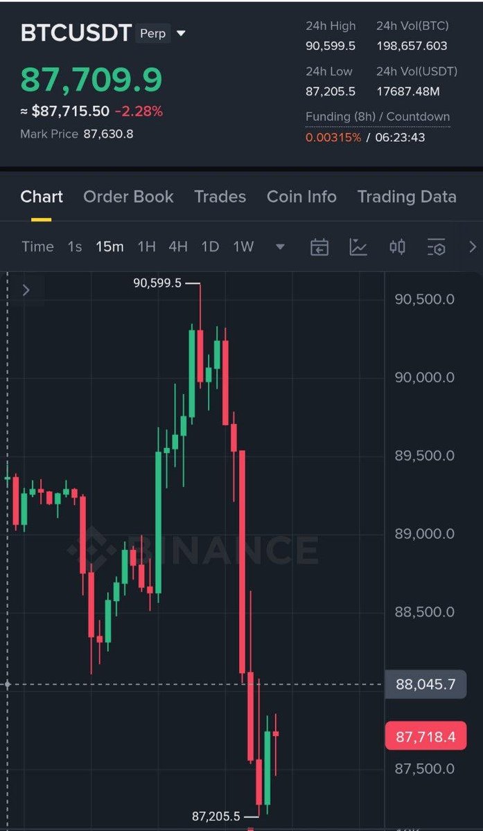 BTC #Pump #Dump daily 👀🥴