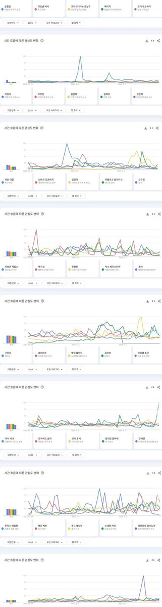 2025년 한국 구글에서 가장 많이 검색된 스포츠 선수 순위

1등 #손흥민 💕

또 손흥민 너야아? ☺️